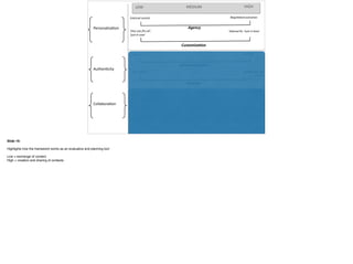 Agency
LOW MEDIUM HIGH
Customiza0on
Contextualiza0on
Situated
Conversa0onal
Data	
  sharing
External	
  control Nego.ated	
  outcomes
‘One	
  size	
  ﬁts	
  all’:	
  
‘just	
  in	
  case’
Tailored	
  ﬁt:	
  ‘Just	
  in	
  <me’
Personaliza<on
Contrived Realis.c
Simulated Embedded:	
  real	
  
prac.ce
Authen<city
Collabora<on
Solitary:	
  disconnected Networked:	
  rich
Content	
  building Context	
  sharing
Slide 19:
Highlights how the framework works as an evaluative and planning tool
Low = exchange of content
High = creation and sharing of contexts
 