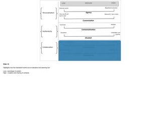 Agency
LOW MEDIUM HIGH
Customiza0on
Contextualiza0on
Situated
Conversa0onal
Data	
  sharing
External	
  control Nego.ated	
  outcomes
‘One	
  size	
  ﬁts	
  all’:	
  
‘just	
  in	
  case’
Tailored	
  ﬁt:	
  ‘Just	
  in	
  <me’
Personaliza<on
Contrived Realis.c
Simulated Embedded:	
  real	
  
prac.ce
Authen<city
Collabora<on
Solitary:	
  disconnected Networked:	
  rich
Content	
  building Context	
  sharing
Slide 19:
Highlights how the framework works as an evaluative and planning tool
Low = exchange of content
High = creation and sharing of contexts
 