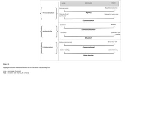 Agency
LOW MEDIUM HIGH
Customiza0on
Contextualiza0on
Situated
Conversa0onal
Data	
  sharing
External	
  control Nego.ated	
  outcomes
‘One	
  size	
  ﬁts	
  all’:	
  
‘just	
  in	
  case’
Tailored	
  ﬁt:	
  ‘Just	
  in	
  <me’
Personaliza<on
Contrived Realis.c
Simulated Embedded:	
  real	
  
prac.ce
Authen<city
Collabora<on
Solitary:	
  disconnected Networked:	
  rich
Content	
  building Context	
  sharing
Slide 19:
Highlights how the framework works as an evaluative and planning tool
Low = exchange of content
High = creation and sharing of contexts
 