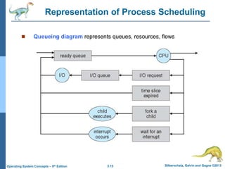 3.15 Silberschatz, Galvin and Gagne ©2013
Operating System Concepts – 9th Edition
Representation of Process Scheduling
 Queueing diagram represents queues, resources, flows
 