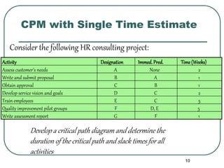 10
CPM with Single Time Estimate
Consider the following HR consulting project:
Develop a critical path diagram and determi...