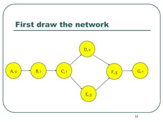 11
First draw the network
A, 2 B, 1 C, 1
D, 2
E, 5
F, 5 G, 1
 