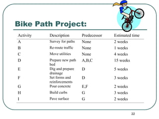 22
Bike Path Project:
Activity Description Predecessor Estimated time
A Survey for paths None 2 weeks
B Re-route traffic N...