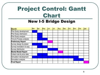 8
Project Control: Gantt
Chart
New I-5 Bridge Design
Month Mar Apr May Jun Jul Aug Sep Oct Nov Dec Jan
Pilot Study develop...