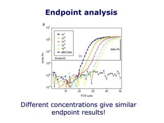 End Point Pcr Graph Comprehensive Guide to Real-Time PCR: Principles, Techniques, and ...