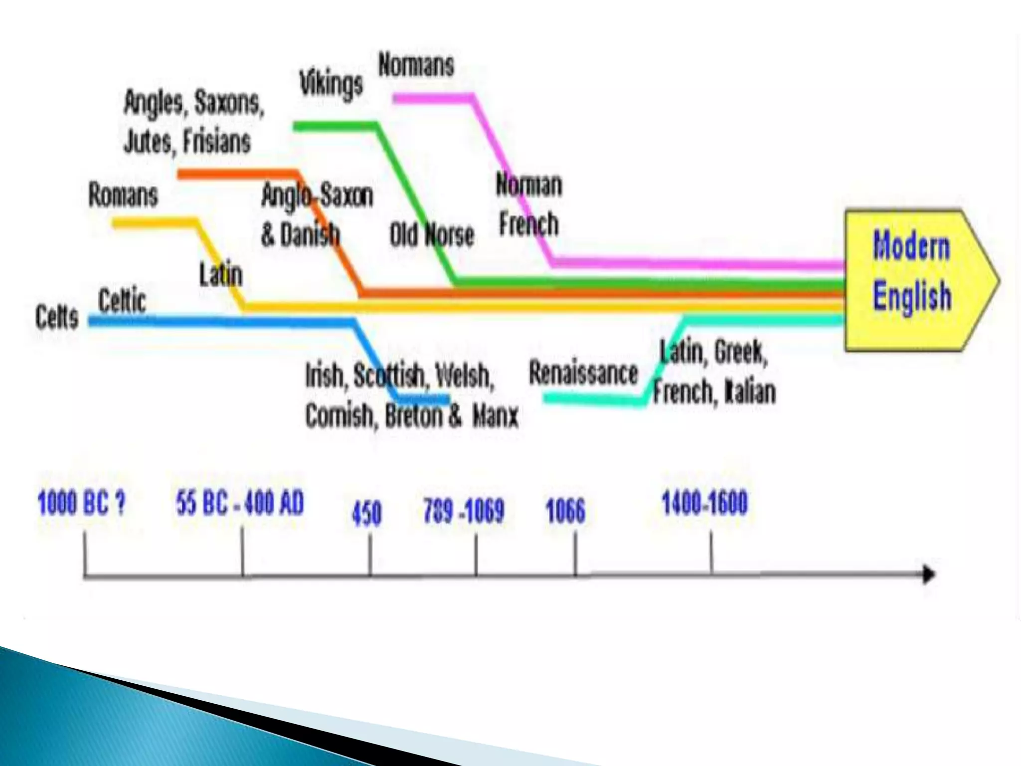 History of English Language By Moninoor Rashid