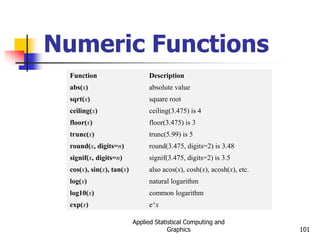 Applied Statistical Computing and
Graphics 101
Numeric Functions
Function Description
abs(x) absolute value
sqrt(x) square root
ceiling(x) ceiling(3.475) is 4
floor(x) floor(3.475) is 3
trunc(x) trunc(5.99) is 5
round(x, digits=n) round(3.475, digits=2) is 3.48
signif(x, digits=n) signif(3.475, digits=2) is 3.5
cos(x), sin(x), tan(x) also acos(x), cosh(x), acosh(x), etc.
log(x) natural logarithm
log10(x) common logarithm
exp(x) e^x
 