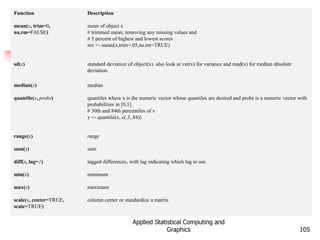 Applied Statistical Computing and
Graphics 105
Function Description
mean(x, trim=0,
na.rm=FALSE)
mean of object x
# trimmed mean, removing any missing values and
# 5 percent of highest and lowest scores
mx <- mean(x,trim=.05,na.rm=TRUE)
sd(x) standard deviation of object(x). also look at var(x) for variance and mad(x) for median absolute
deviation.
median(x) median
quantile(x, probs) quantiles where x is the numeric vector whose quantiles are desired and probs is a numeric vector with
probabilities in [0,1].
# 30th and 84th percentiles of x
y <- quantile(x, c(.3,.84))
range(x) range
sum(x) sum
diff(x, lag=1) lagged differences, with lag indicating which lag to use
min(x) minimum
max(x) maximum
scale(x, center=TRUE,
scale=TRUE)
column center or standardize a matrix.
 