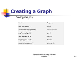 Applied Statistical Computing and
Graphics 117
Creating a Graph
Saving Graphs
Function Output to
pdf("mygraph.pdf") pdf file
win.metafile("mygraph.wmf") windows metafile
png("mygraph.png") png file
jpeg("mygraph.jpg") jpeg file
bmp("mygraph.bmp") bmp file
postscript("mygraph.ps") postscript file
 
