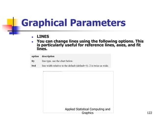 Applied Statistical Computing and
Graphics 122
Graphical Parameters
 LINES
 You can change lines using the following options. This
is particularly useful for reference lines, axes, and fit
lines.
option description
lty line type. see the chart below.
lwd line width relative to the default (default=1). 2 is twice as wide.
 