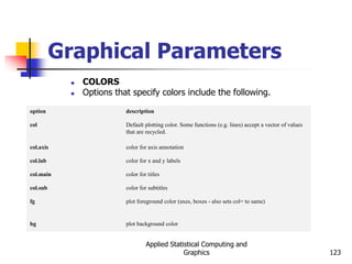 Applied Statistical Computing and
Graphics 123
Graphical Parameters
 COLORS
 Options that specify colors include the following.
option description
col Default plotting color. Some functions (e.g. lines) accept a vector of values
that are recycled.
col.axis color for axis annotation
col.lab color for x and y labels
col.main color for titles
col.sub color for subtitles
fg plot foreground color (axes, boxes - also sets col= to same)
bg plot background color
 