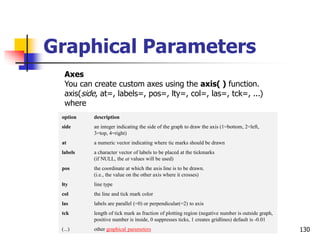 Applied Statistical Computing and
Graphics 130
Graphical Parameters
Axes
You can create custom axes using the axis( ) function.
axis(side, at=, labels=, pos=, lty=, col=, las=, tck=, ...)
where
option description
side an integer indicating the side of the graph to draw the axis (1=bottom, 2=left,
3=top, 4=right)
at a numeric vector indicating where tic marks should be drawn
labels a character vector of labels to be placed at the tickmarks
(if NULL, the at values will be used)
pos the coordinate at which the axis line is to be drawn.
(i.e., the value on the other axis where it crosses)
lty line type
col the line and tick mark color
las labels are parallel (=0) or perpendicular(=2) to axis
tck length of tick mark as fraction of plotting region (negative number is outside graph,
positive number is inside, 0 suppresses ticks, 1 creates gridlines) default is -0.01
(...) other graphical parameters
 