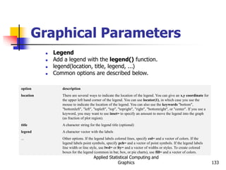 Applied Statistical Computing and
Graphics 133
Graphical Parameters
 Legend
 Add a legend with the legend() function.
 legend(location, title, legend, ...)
 Common options are described below.
option description
location There are several ways to indicate the location of the legend. You can give an x,y coordinate for
the upper left hand corner of the legend. You can use locator(1), in which case you use the
mouse to indicate the location of the legend. You can also use the keywords "bottom",
"bottomleft", "left", "topleft", "top", "topright", "right", "bottomright", or "center". If you use a
keyword, you may want to use inset= to specify an amount to move the legend into the graph
(as fraction of plot region).
title A character string for the legend title (optional)
legend A character vector with the labels
... Other options. If the legend labels colored lines, specify col= and a vector of colors. If the
legend labels point symbols, specify pch= and a vector of point symbols. If the legend labels
line width or line style, use lwd= or lty= and a vector of widths or styles. To create colored
boxes for the legend (common in bar, box, or pie charts), use fill= and a vector of colors.
 
