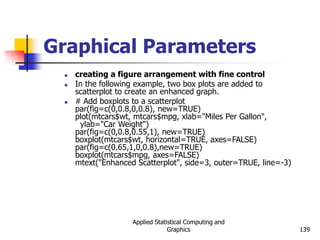 Applied Statistical Computing and
Graphics 139
Graphical Parameters
 creating a figure arrangement with fine control
 In the following example, two box plots are added to
scatterplot to create an enhanced graph.
 # Add boxplots to a scatterplot
par(fig=c(0,0.8,0,0.8), new=TRUE)
plot(mtcars$wt, mtcars$mpg, xlab="Miles Per Gallon",
ylab="Car Weight")
par(fig=c(0,0.8,0.55,1), new=TRUE)
boxplot(mtcars$wt, horizontal=TRUE, axes=FALSE)
par(fig=c(0.65,1,0,0.8),new=TRUE)
boxplot(mtcars$mpg, axes=FALSE)
mtext("Enhanced Scatterplot", side=3, outer=TRUE, line=-3)
 