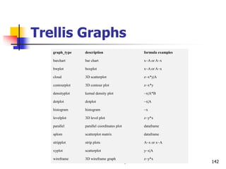 Applied Statistical Computing and
Graphics 142
Trellis Graphs
graph_type description formula examples
barchart bar chart x~A or A~x
bwplot boxplot x~A or A~x
cloud 3D scatterplot z~x*y|A
contourplot 3D contour plot z~x*y
densityplot kernal density plot ~x|A*B
dotplot dotplot ~x|A
histogram histogram ~x
levelplot 3D level plot z~y*x
parallel parallel coordinates plot dataframe
splom scatterplot matrix dataframe
stripplot strip plots A~x or x~A
xyplot scatterplot y~x|A
wireframe 3D wireframe graph z~y*x
 