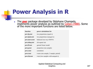 Applied Statistical Computing and
Graphics 187
Power Analysis in R
 The pwr package develped by Stéphane Champely,
impliments power analysis as outlined by Cohen (!988). Some
of the more important functions are listed below.
function power calculations for
pwr.2p.test two proportions (equal n)
pwr.2p2n.test two proportions (unequal n)
pwr.anova.test balanced one way ANOVA
pwr.chisq.test chi-square test
pwr.f2.test general linear model
pwr.p.test proportion (one sample)
pwr.r.test correlation
pwr.t.test t-tests (one sample, 2 sample, paired)
pwr.t2n.test t-test (two samples with unequal n)
 