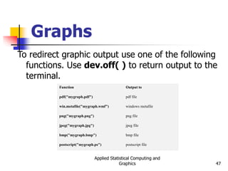 Applied Statistical Computing and
Graphics 47
Graphs
To redirect graphic output use one of the following
functions. Use dev.off( ) to return output to the
terminal.
Function Output to
pdf("mygraph.pdf") pdf file
win.metafile("mygraph.wmf") windows metafile
png("mygraph.png") png file
jpeg("mygraph.jpg") jpeg file
bmp("mygraph.bmp") bmp file
postscript("mygraph.ps") postscript file
 