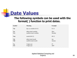 Applied Statistical Computing and
Graphics 84
Date Values
The following symbols can be used with the
format( ) function to print dates.
Symbol Meaning Example
%d day as a number (0-31) 01-31
%a
%A
abbreviated weekday
unabbreviated weekday
Mon
Monday
%m month (00-12) 00-12
%b
%B
abbreviated month
unabbreviated month
Jan
January
%y
%Y
2-digit year
4-digit year
07
2007
 