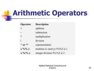 Applied Statistical Computing and
Graphics 94
Arithmetic Operators
Operator Description
+ addition
- subtraction
* multiplication
/ division
^ or ** exponentiation
x %% y modulus (x mod y) 5%%2 is 1
x %/% y integer division 5%/%2 is 2
 