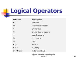 Applied Statistical Computing and
Graphics 95
Logical Operators
Operator Description
< less than
<= less than or equal to
> greater than
>= greater than or equal to
== exactly equal to
!= not equal to
!x Not x
x | y x OR y
x & y x AND y
isTRUE(x) test if x is TRUE
 