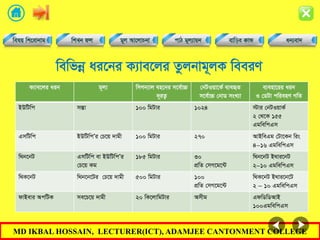 MD IKBAL HOSSAIN, LECTURER(ICT), ADAMJEE CANTONMENT COLLEGE
wewfbœ ai‡bi K¨ve‡ji Zzjbvg~jK weeiY
K¨ve‡ji aib g~j¨ wmMb¨vj en‡bi m‡e©v”P
`~iZ¡
†bUIqv‡K© e¨eüZ
m‡e©v”P †bvW msL¨v
e¨env‡ii aib
I †WUv cwienY MwZ
BDwUwc m¯Ív 100 wgUvi 1024 ÷vi †bUIqvK©
2 †_‡K 155
GgwewcGm
GmwUwc BDwUwcÕi †P‡q `vgx 100 wgUvi 270 AvBweGg †Uv‡Kb wis
416 GgwewcGm
w_b‡bU GmwUwc ev BDwUwcÕi
†P‡q Kg
185 wgUvi 30
cÖwZ †mM‡g‡›U
w_b‡bU B_vi‡bU
210 GgwewcGm
w_K‡bU w_b‡b‡Ui †P‡q `vgx 500 wgUvi 100
cÖwZ †mM‡g‡›U
w_K‡bU B_vi‡b‡U
2  10 GgwewcGm
dvBevi AcwUK me‡P‡q `vgx 20 wK‡jvwgUvi Amxg GdwWwWAvB
100GgwewcGm
 