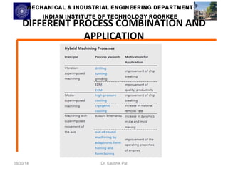 MECHANICAL & INDUSTRIAL ENGINEERING DDEEPPAARRTTMMEENNTT 
IINNDDIIAANN IINNSSTTIITTUUTTEE OOFF TTEECCHHNNOOLLOOGGYY RROOOORRKKEEEE DIFFERENT PROCESS COMBINATION AND 
APPLICATION 
08/30/14 Dr. Kaushik Pal 
 