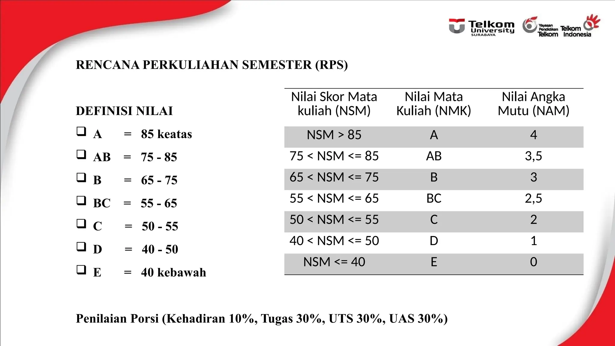 RENCANA PERKULIAHAN SEMESTER (RPS)
DEFINISI NILAI
 A = 85 keatas
 AB = 75 - 85
 B = 65 - 75
 BC = 55 - 65
 C = 50 - 55
 D = 40 - 50
 E = 40 kebawah
Penilaian Porsi (Kehadiran 10%, Tugas 30%, UTS 30%, UAS 30%)
Nilai Skor Mata
kuliah (NSM)
Nilai Mata
Kuliah (NMK)
Nilai Angka
Mutu (NAM)
NSM > 85 A 4
75 < NSM <= 85 AB 3,5
65 < NSM <= 75 B 3
55 < NSM <= 65 BC 2,5
50 < NSM <= 55 C 2
40 < NSM <= 50 D 1
NSM <= 40 E 0
 