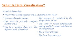 What Is Data Visualisation?
A table is best when:
• You need to look up specific values
• Users need precise values
• You need to precisely compare
related values
• You have multiple data sets with
different units of measure
A graph is best when:
• The message is contained in the
shape of the values
• You want to reveal relationships
among multiple values (similarities
and differences)
• Show general trends
• You have large data sets
 