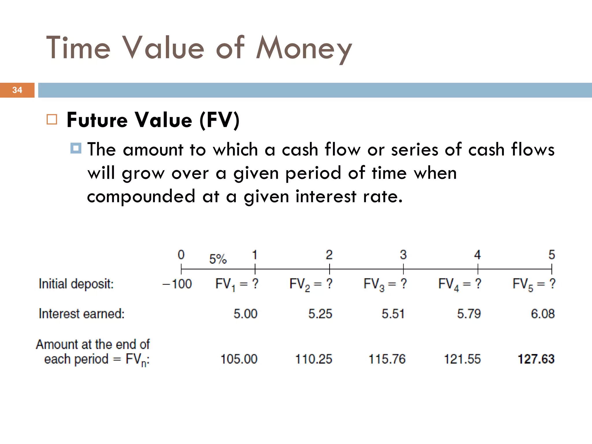 Time Value of Money Future Value (FV) The amount to which a cash flow or series of cash flows will grow over a given period of time when compounded at a given interest rate. 