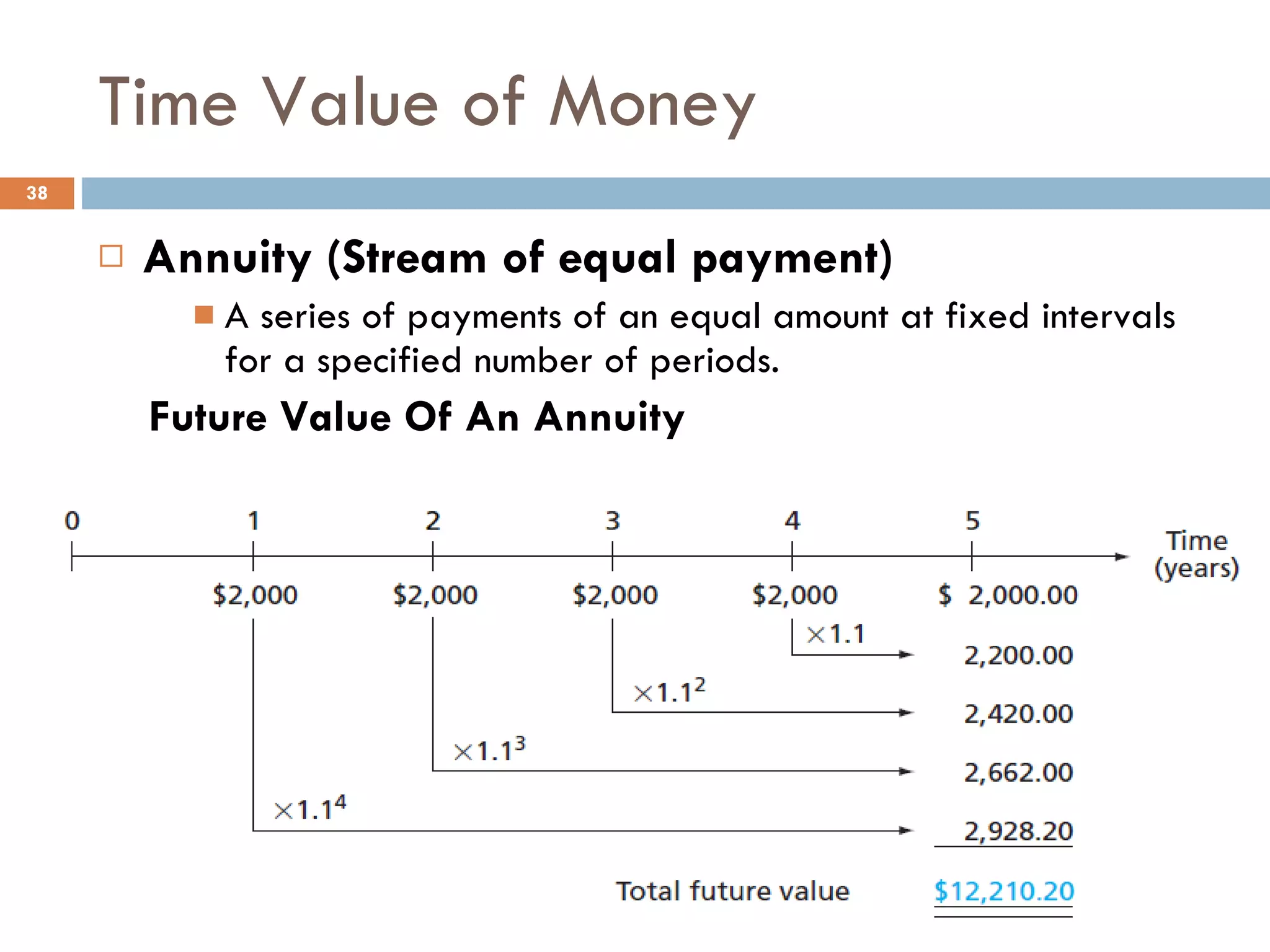 Time Value of Money Annuity (Stream of equal payment) A series of payments of an equal amount at fixed intervals for a specified number of periods. Future Value Of An Annuity 