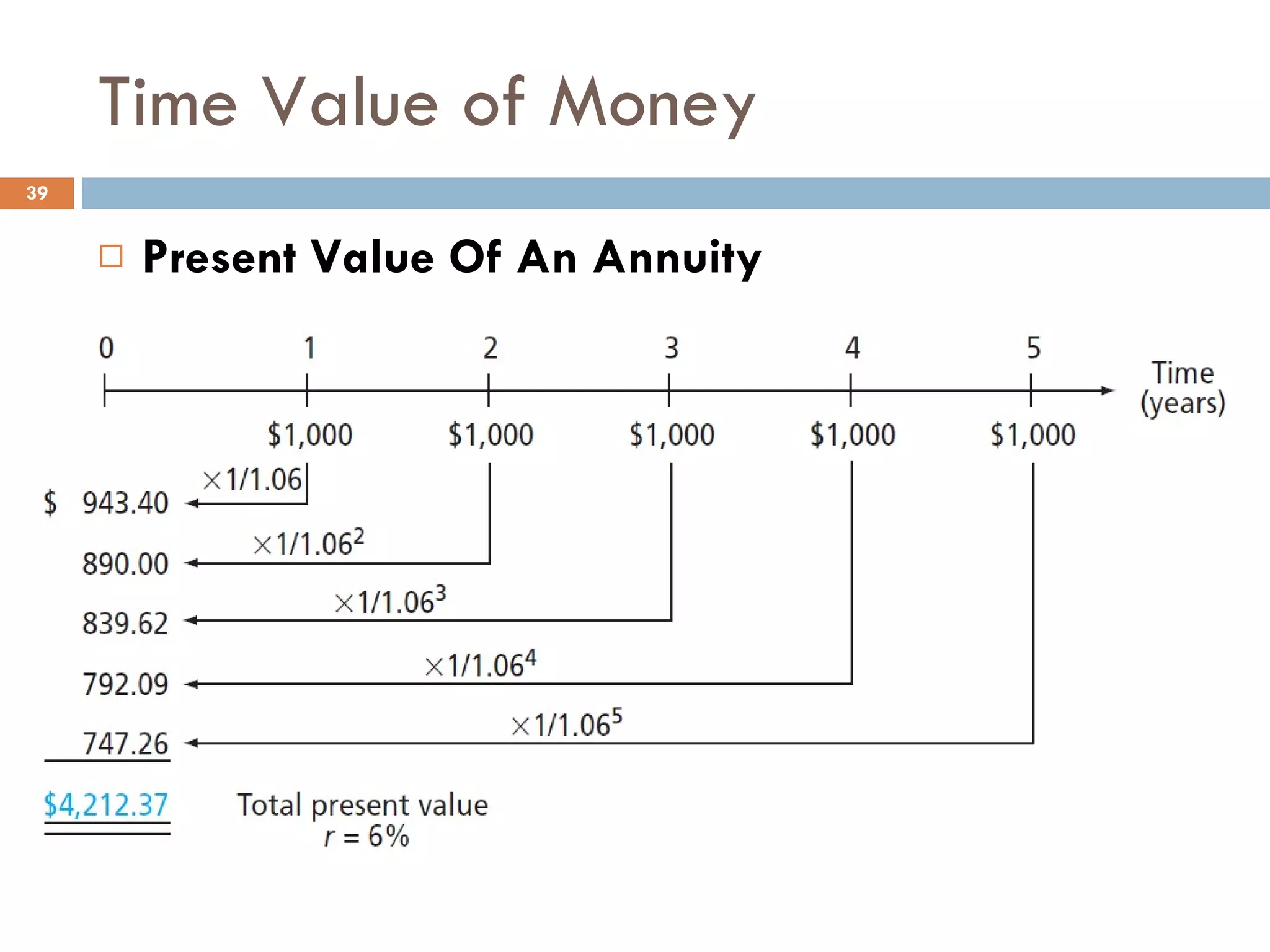 Time Value of Money Present Value Of An Annuity 