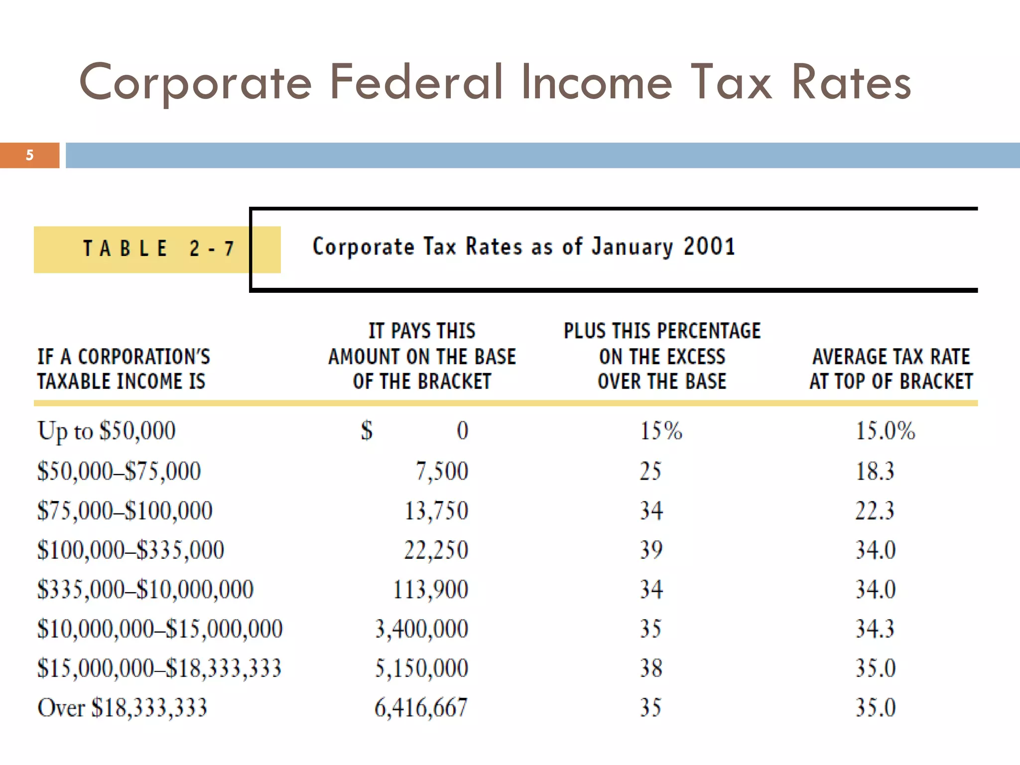 Corporate Federal Income Tax Rates 