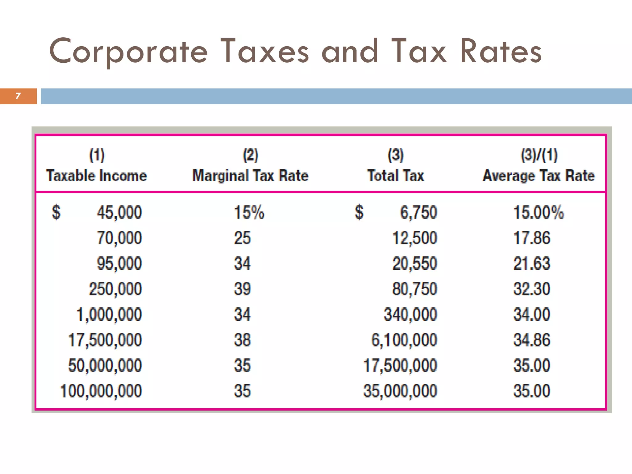 Corporate Taxes and Tax Rates 