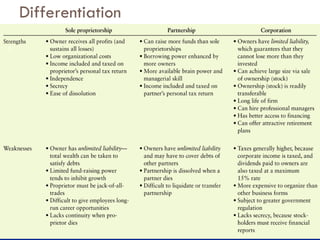 Differentiation 