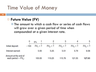 Time Value of Money Future Value (FV) The amount to which a cash flow or series of cash flows will grow over a given period of time when compounded at a given interest rate. 
