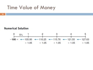 Time Value of Money 