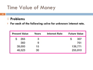 Time Value of Money Problems For each of the following solve for unknown interest rate. 