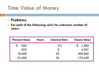 Time Value of Money Problems For each of the following solve for unknown number of years. 