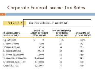 Corporate Federal Income Tax Rates 