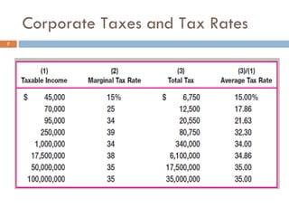 Corporate Taxes and Tax Rates 