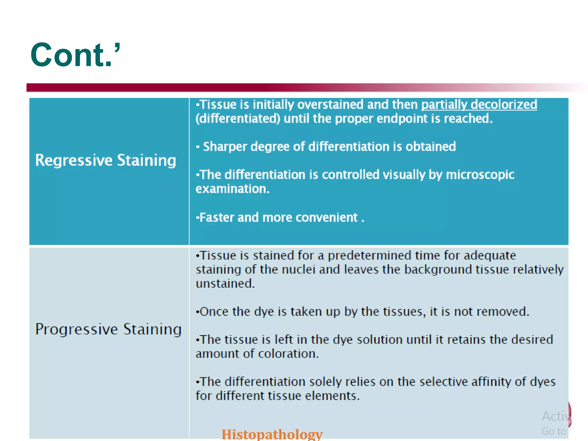 Cont.’
Histopathology
 