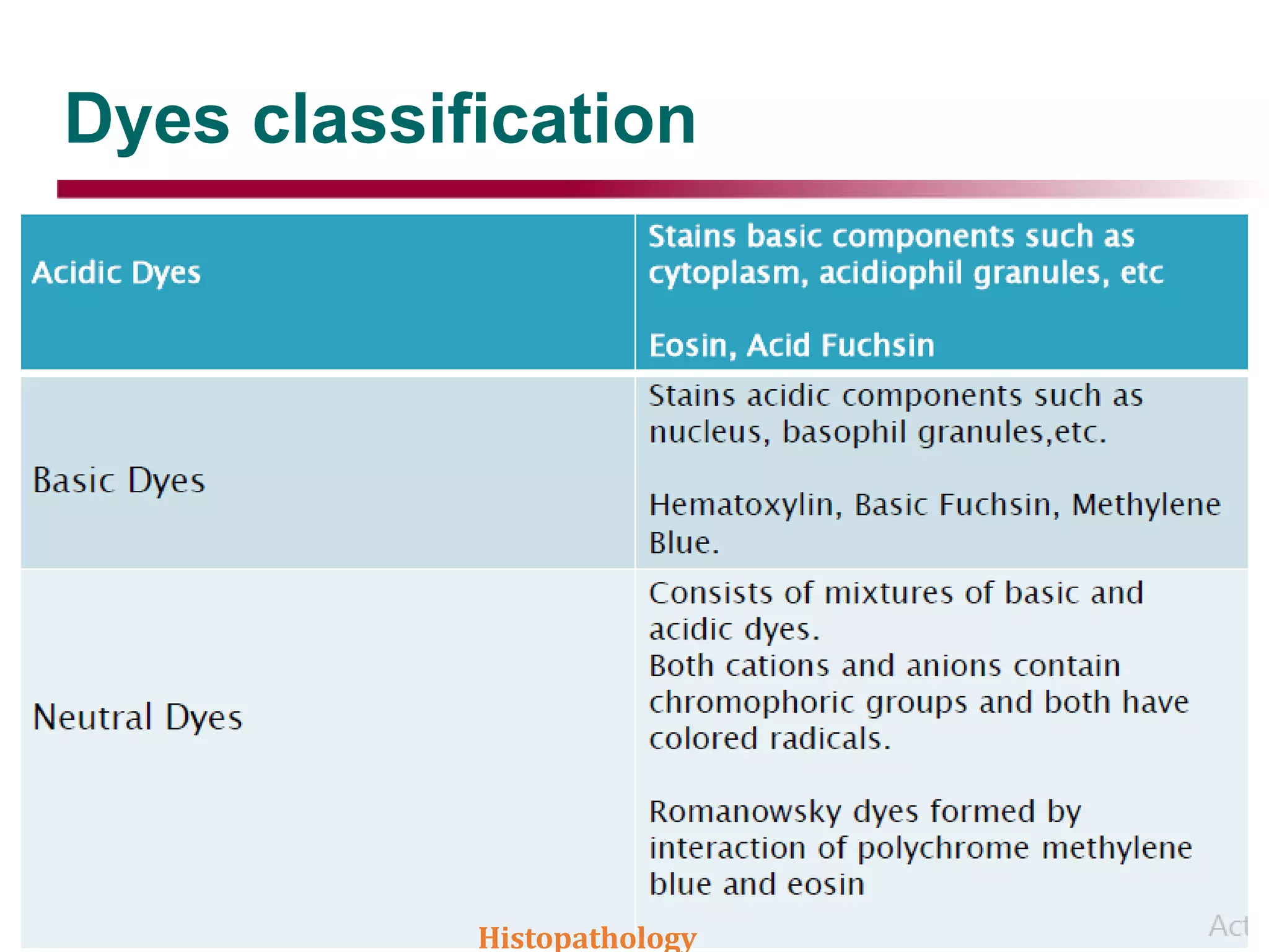 Dyes classification
Histopathology
 