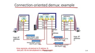 Transport Layer 3-14
Connection-oriented demux: example
transport
application
physical
link
network
P3
transport
application
physical
link
P4
transport
application
physical
link
network
P2
source IP,port: A,9157
dest IP, port: B,80
source IP,port: B,80
dest IP,port: A,9157
host: IP
address
A
host: IP
address
C
network
P6
P5
P3
source IP,port: C,5775
dest IP,port: B,80
source IP,port: C,9157
dest IP,port: B,80
three segments, all destined to IP address: B,
dest port: 80 are demultiplexed to different sockets
server:
IP
address
B
 