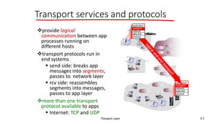Transport Layer 3-2
Transport services and protocols
provide logical
communication between app
processes running on
different hosts
transport protocols run in
end systems
 send side: breaks app
messages into segments,
passes to network layer
 rcv side: reassembles
segments into messages,
passes to app layer
more than one transport
protocol available to apps
 Internet: TCP and UDP
application
transport
network
data link
physical
application
transport
network
data link
physical
 