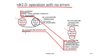 Transport Layer 3-31
rdt2.0: operation with no errors
Wait for
call from
above
snkpkt = make_pkt(data, checksum)
udt_send(sndpkt)
extract(rcvpkt,data)
deliver_data(data)
udt_send(ACK)
rdt_rcv(rcvpkt) &&
notcorrupt(rcvpkt)
rdt_rcv(rcvpkt) && isACK(rcvpkt)
udt_send(sndpkt)
rdt_rcv(rcvpkt) &&
isNAK(rcvpkt)
udt_send(NAK)
rdt_rcv(rcvpkt) &&
corrupt(rcvpkt)
Wait for
ACK or
NAK
Wait for
call from
below
rdt_send(data)
L
 
