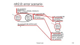Transport Layer 3-32
rdt2.0: error scenario
Wait for
call from
above
snkpkt = make_pkt(data, checksum)
udt_send(sndpkt)
extract(rcvpkt,data)
deliver_data(data)
udt_send(ACK)
rdt_rcv(rcvpkt) &&
notcorrupt(rcvpkt)
rdt_rcv(rcvpkt) && isACK(rcvpkt)
udt_send(sndpkt)
rdt_rcv(rcvpkt) &&
isNAK(rcvpkt)
udt_send(NAK)
rdt_rcv(rcvpkt) &&
corrupt(rcvpkt)
Wait for
ACK or
NAK
Wait for
call from
below
rdt_send(data)
L
 