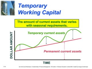 8.15 Van Horne and Wachowicz, Fundamentals of Financial Management, 13th edition. © Pearson Education Limited 2009. Created by Gregory Kuhlemeyer.
The amount of current assets that varies
with seasonal requirements.
Permanent current assets
TIME
DOLLAR
AMOUNT
Temporary current assets
Temporary
Working Capital
 