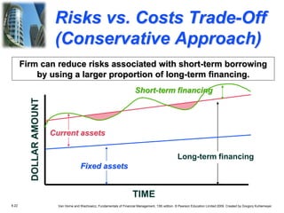 8.22 Van Horne and Wachowicz, Fundamentals of Financial Management, 13th edition. © Pearson Education Limited 2009. Created by Gregory Kuhlemeyer.
Firm can reduce risks associated with short-term borrowing
by using a larger proportion of long-term financing.
TIME
DOLLAR
AMOUNT
Long-term financing
Fixed assets
Current assets
Short-term financing
Risks vs. Costs Trade-Off
(Conservative Approach)
 