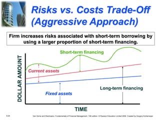 8.24 Van Horne and Wachowicz, Fundamentals of Financial Management, 13th edition. © Pearson Education Limited 2009. Created by Gregory Kuhlemeyer.
Firm increases risks associated with short-term borrowing by
using a larger proportion of short-term financing.
TIME
DOLLAR
AMOUNT
Long-term financing
Fixed assets
Current assets
Short-term financing
Risks vs. Costs Trade-Off
(Aggressive Approach)
 