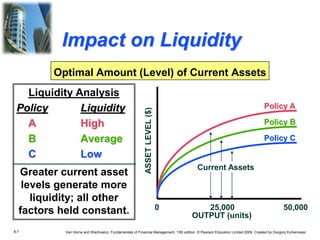 8.7 Van Horne and Wachowicz, Fundamentals of Financial Management, 13th edition. © Pearson Education Limited 2009. Created by Gregory Kuhlemeyer.
Liquidity Analysis
Policy Liquidity
A High
B Average
C Low
Greater current asset
levels generate more
liquidity; all other
factors held constant.
Optimal Amount (Level) of Current Assets
0 25,000 50,000
OUTPUT (units)
ASSET
LEVEL
($)
Current Assets
Policy C
Policy A
Policy B
Impact on Liquidity
 